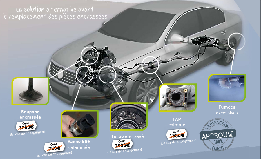 La solution alternative avant le remplacement des pièces encrassées